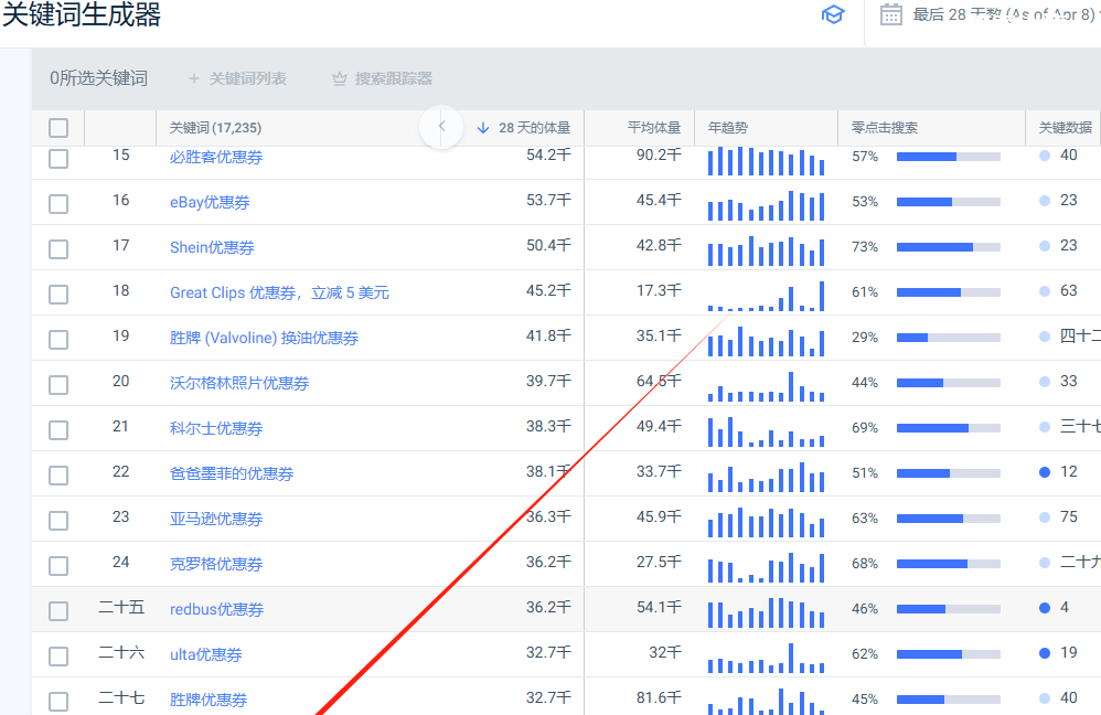 优惠券关键词列表续:必胜客优惠券54.2千、eBay优惠券53.7千、Shein优惠券50.4千、理发连锁45.2千、药妆店39.7千
