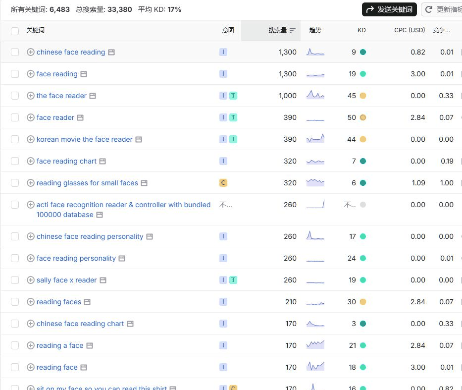 文化出海项目:chinese face reading等面相英文关键词的月搜索量和竞争度数据,多数KD在个位数