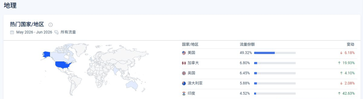 海外教程站访客地理分布,美国占49.32%加拿大6.8%英国6.45%澳大利亚5.88%