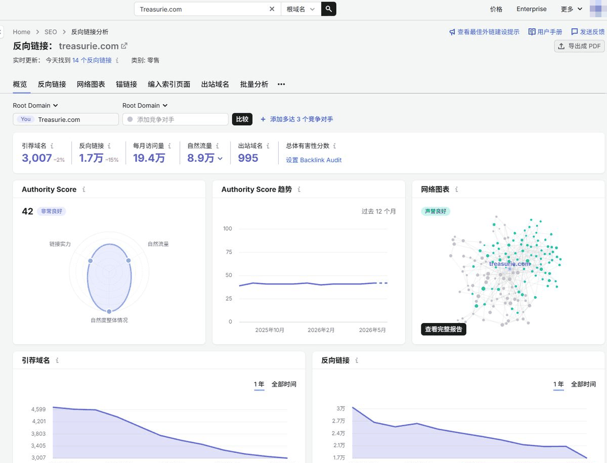 海外教程站反向链接概览,引荐域名3007条反向链接1.7万且都在下滑