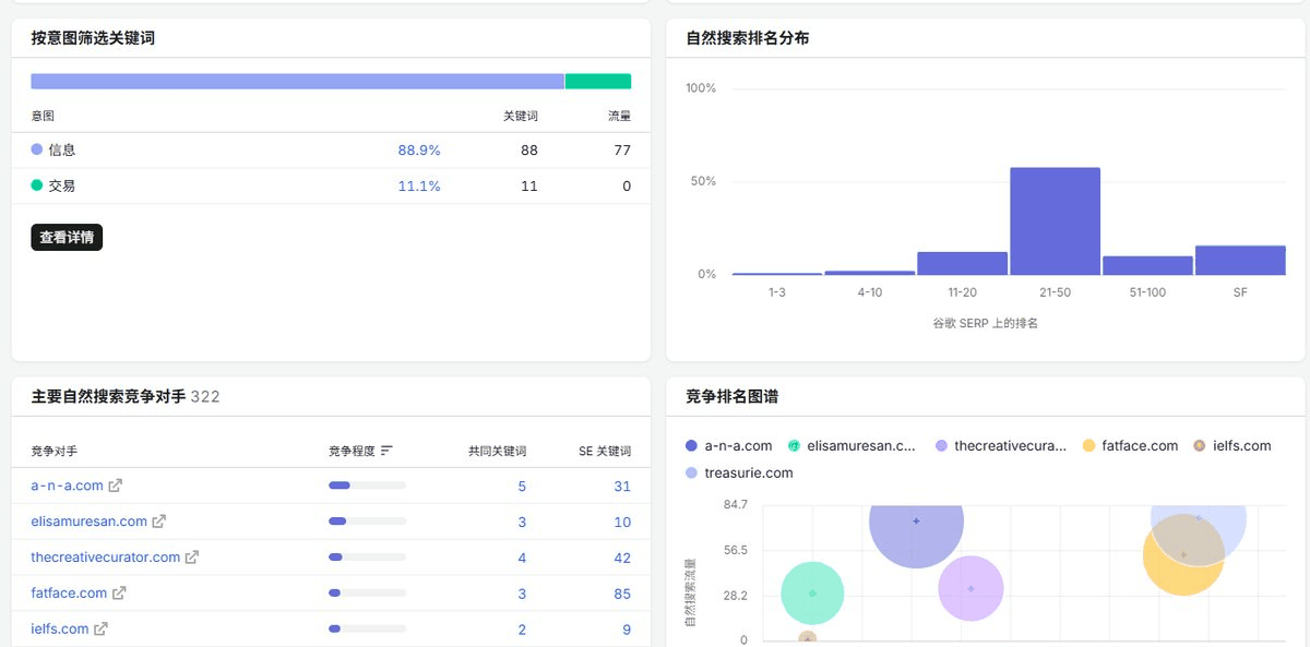 海外教程站的关键词意图分布,信息类占88.9%交易类11.1%,以及自然搜索竞争对手列表