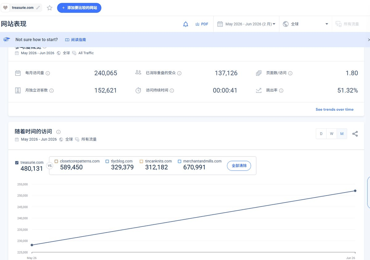 海外教程站赚钱案例Treasurie的SimilarWeb流量概览,每月访问24万独立访客15.2万