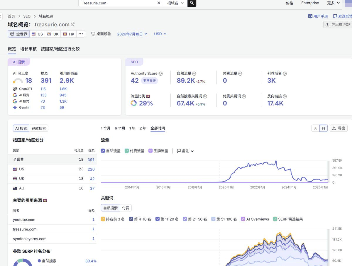海外教程站Semrush域名概览,Authority Score42分自然流量8.9万