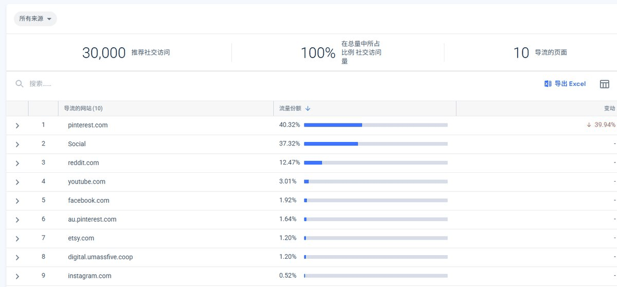 海外教程站社交导流网站明细,Pinterest占40.32%其次是Reddit和YouTube