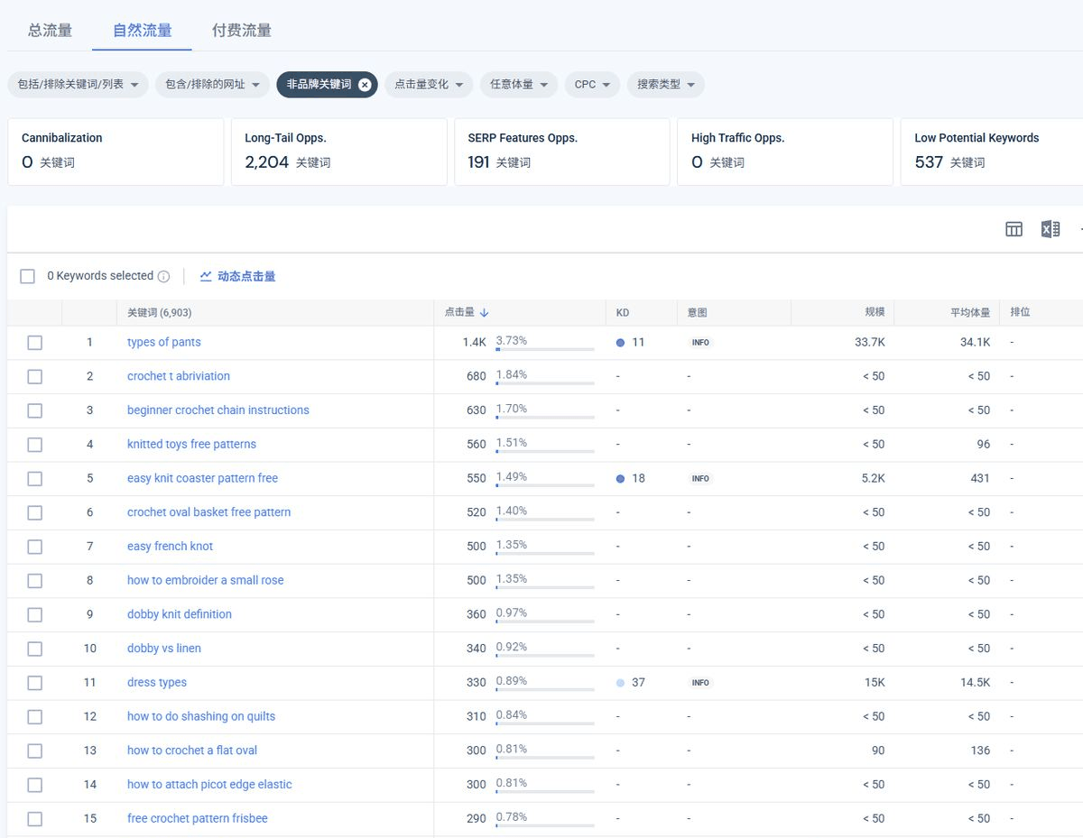 海外教程站的Semrush自然搜索关键词列表,全是how to和types of这类教程词