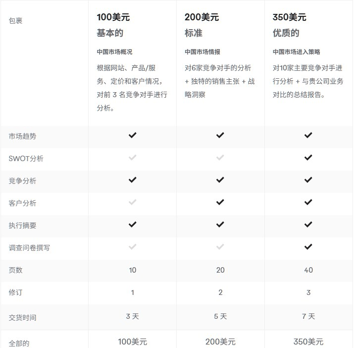 Fiverr中国市场咨询服务的三档套餐定价，100美元到350美元对应不同页数和竞品数