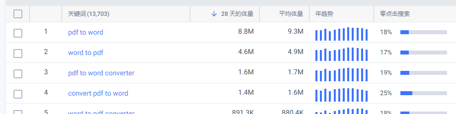 PDF转Word这类工具词的关键词搜索量数据,主词月搜930万