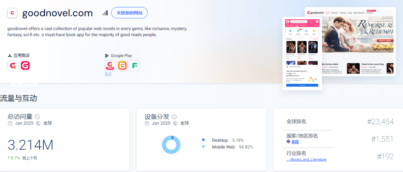 第三方流量统计里的GoodNovel数据,月访问321.4万次、全球排名23454名、书籍与文学行业排名192名,数据月份是2025年1月