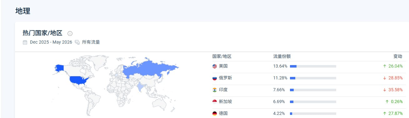 英文独立站案例:围棋教学站的流量地域分布