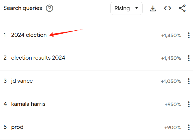 Google Trends的上升搜索词榜单,排第一的词涨幅1450%