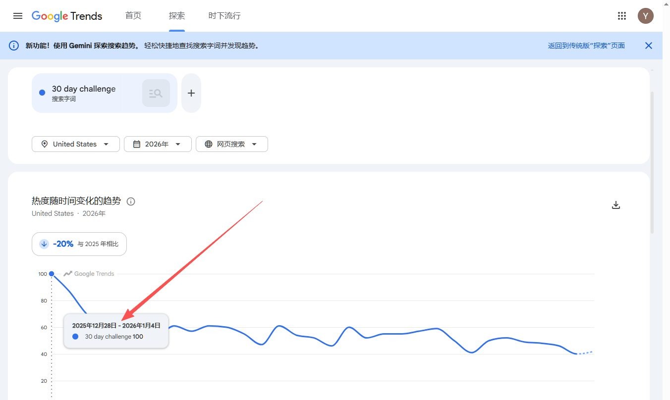 搜索热度走势图,30天挑战这个词一年跌了两成