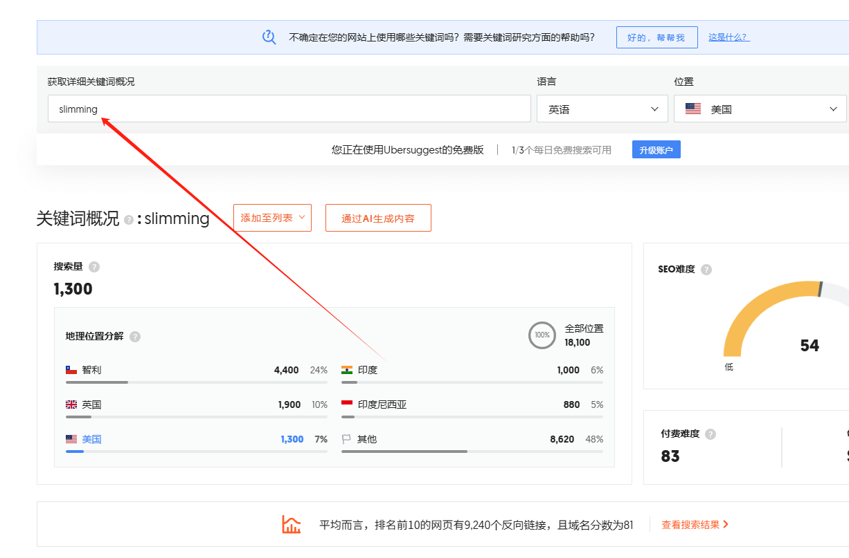 关键词工具查slimming这个词的概况:月搜索量1300、SEO难度54属于低、付费难度83;下面按地区拆开显示智利4400次、英国1900次、美国1300次、印度1000次;最下面一行写着排名前10的网页平均有9240个反向链接、域名分数是81