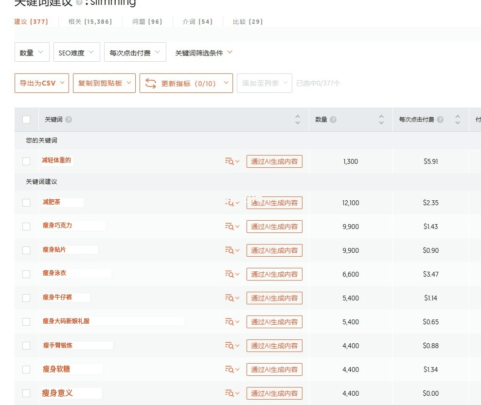 关键词工具给出的相关词建议列表,每一行是搜索量和单次点击价:减肥茶12100次每次2.35美元、瘦身巧克力9900次1.43美元、瘦身贴片9900次0.90美元、瘦身泳衣6600次3.47美元、瘦身牛仔裤5400次1.14美元