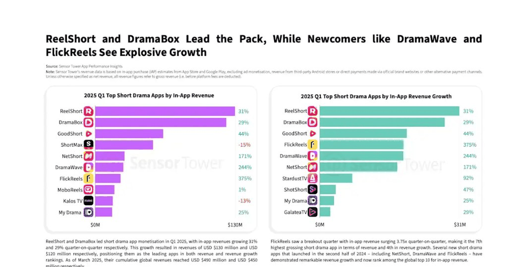 Sensor Tower发布的海外短剧App收入排行与增长数据