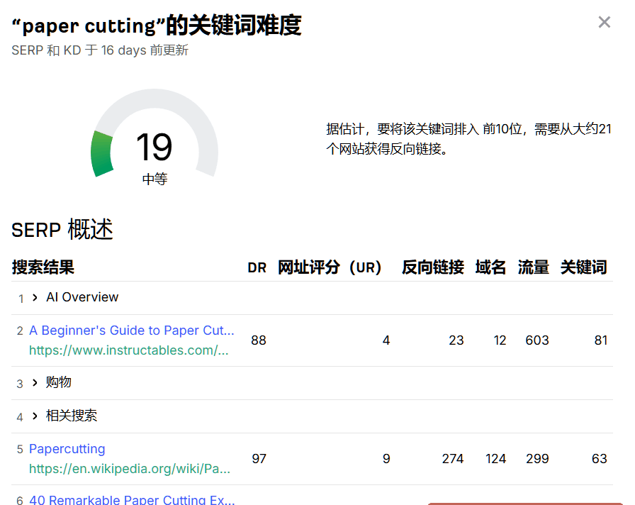 Ahrefs显示paper cutting关键词难度只有19,前十有小站在排
