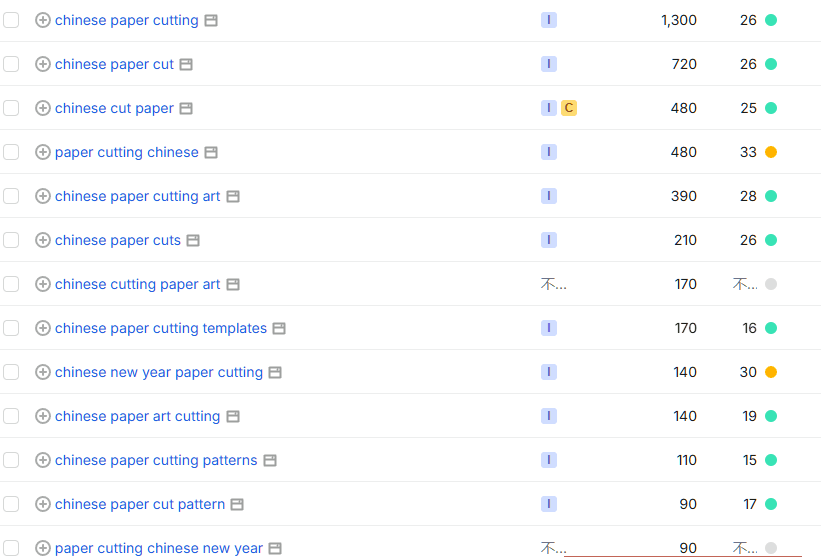 SEMrush里chinese paper cutting词族的月搜索量和关键词难度