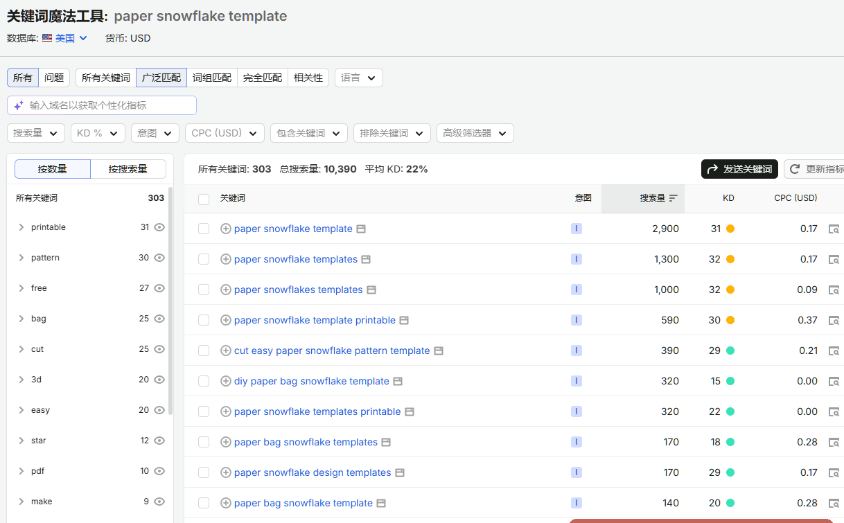 SEMrush关键词工具搜paper snowflake template,跳出303个相关词、月搜索量一万出头、平均难度22