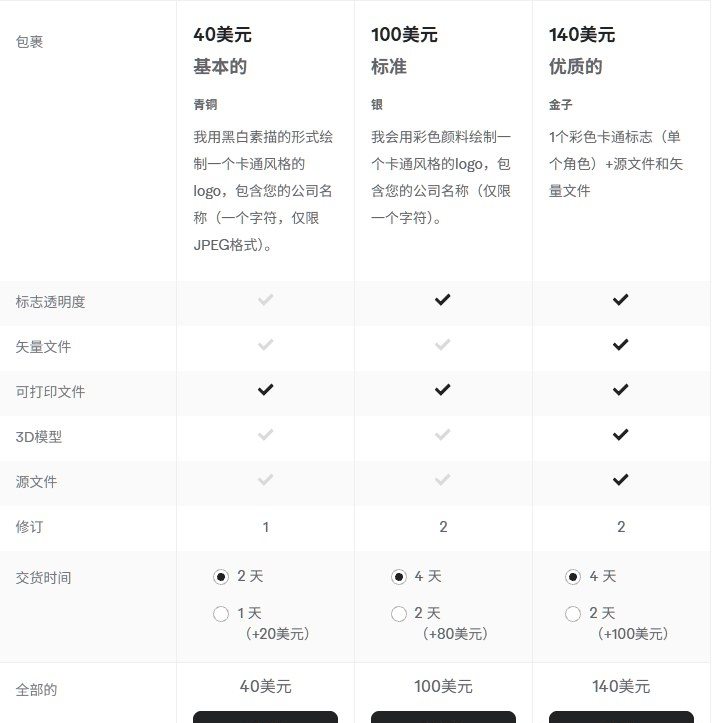 Fiverr吉祥物设计卖家的三档套餐对比,40美元100美元140美元交付物差别
