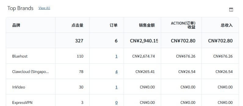 联盟营销后台品牌收益表,327次点击带来6个订单、总收入702.80元的点击转化数据