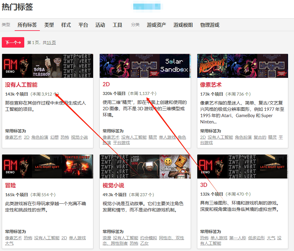 itch.io的热门标签页,游戏按2D、像素艺术、冒险、视觉小说这些分类聚在一起,方便找选题