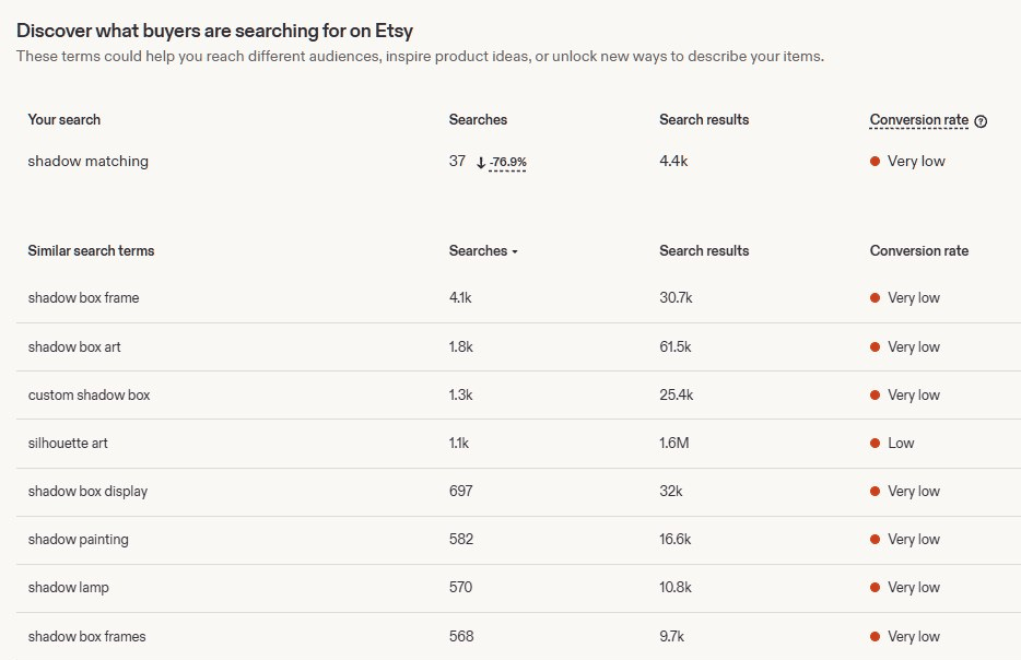 Etsy关键词工具显示shadow matching影子配对的月搜索量只有37次,搜索结果4400条,转化率标注Very low很低