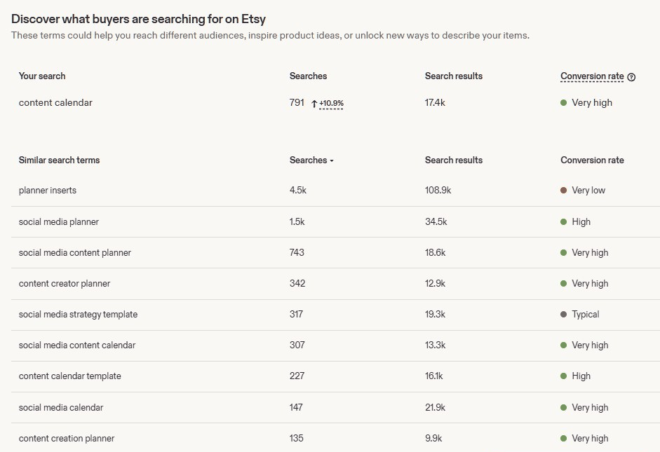 Etsy卖家后台的搜索词数据,content calendar相关关键词的转化率标注Very high非常高