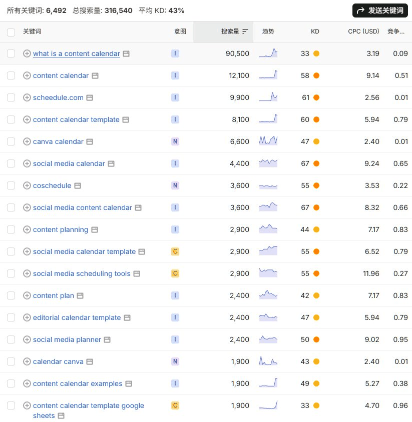 content calendar关键词集群的谷歌月搜索量数据,what is a content calendar月搜9万次,总量超过30万次