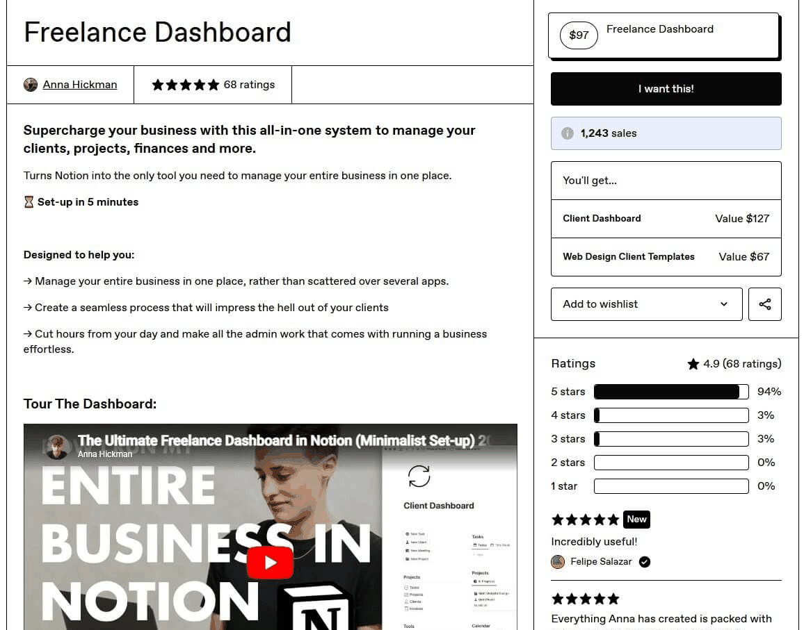 Gumroad上Anna Hickman的Freelance Dashboard产品页:定价97美元,1243 sales,评分4.9共68条评价,五星占94%,页面标注5分钟就能装好