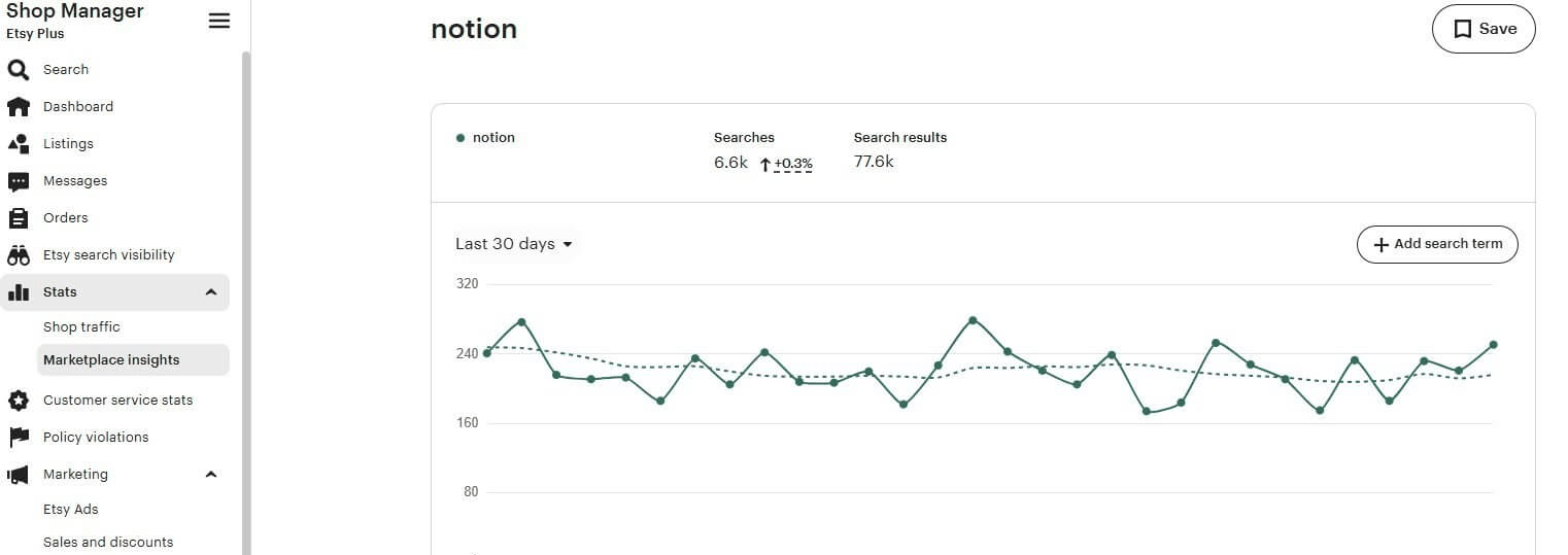 Etsy卖家后台Marketplace Insights页面:notion关键词最近30天6.6k搜索、7.76万个搜索结果,下方是每日搜索量曲线