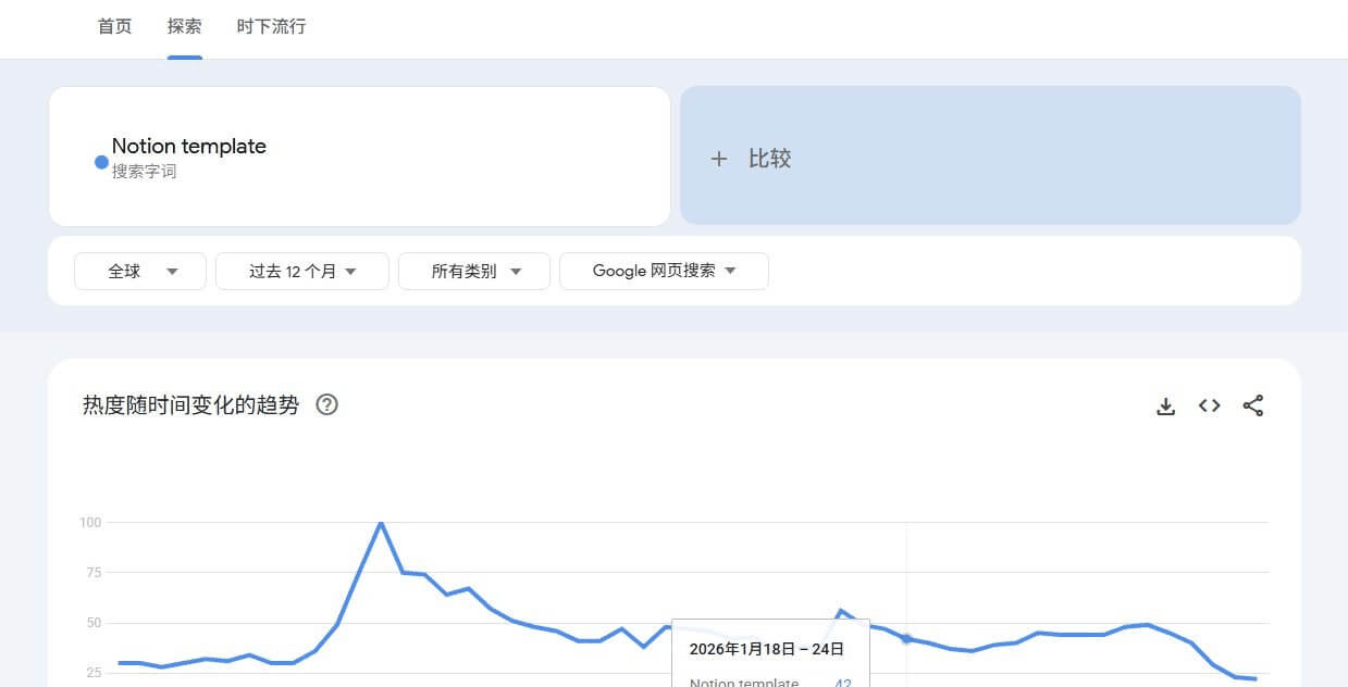 Google Trends上Notion template关键词过去12个月的全球搜索热度曲线,整体在40到60之间波动,年初有一次冲到100的高峰