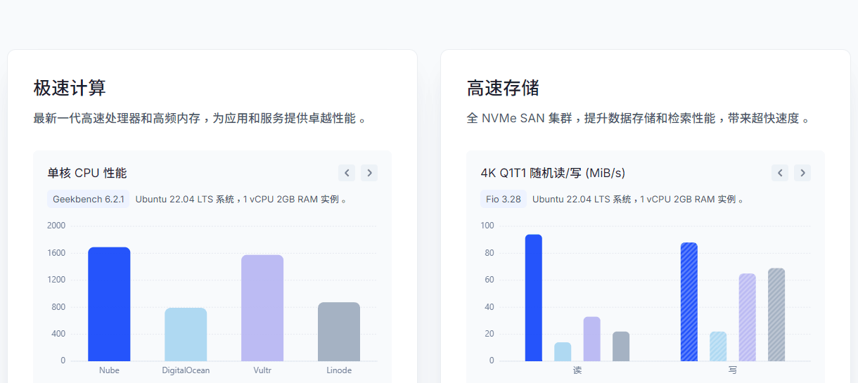 Nube Cloud官网标称的单核CPU性能和随机读写对比图