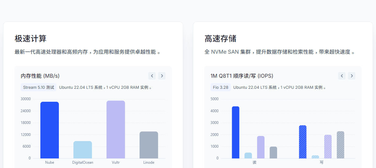 Nube Cloud官网标称的内存性能和顺序读写对比图