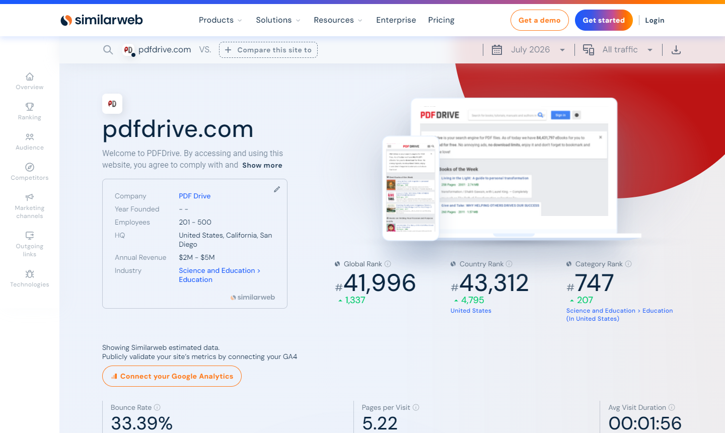 第三方流量统计工具2026年7月的pdfdrive.com数据,全球排名41996名、美国国家排名43312名、科学教育类目排名747名,下面是跳出率33.39%、每次访问5.22页、平均停留1分56秒