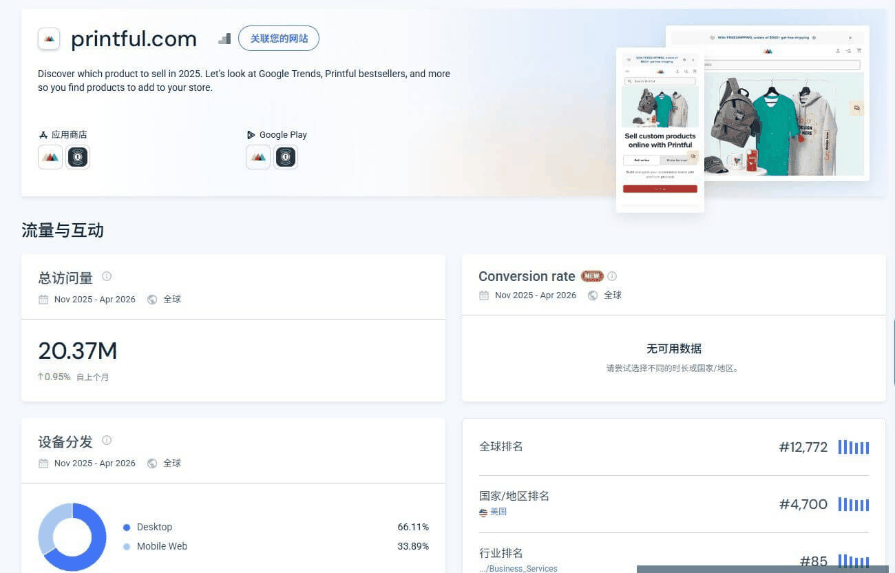 Printful官网的全球流量数据,月访问量2037万转化率排在前列