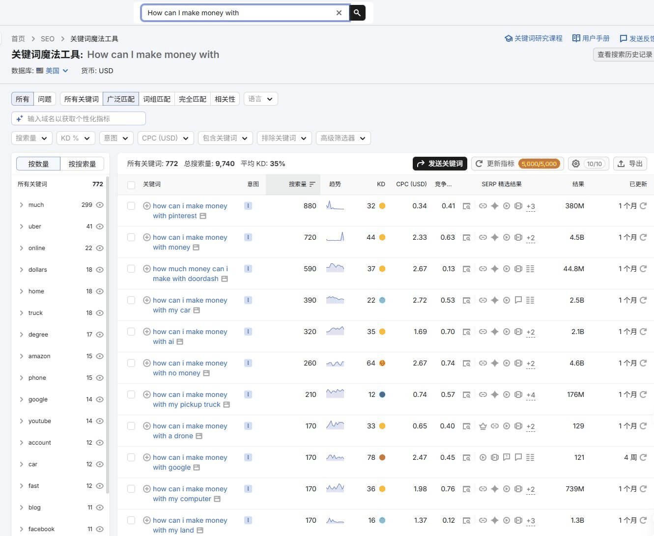 用Semrush挖掘Quora长尾关键词,how can i make money with相关词772个,含搜索量和难度数据