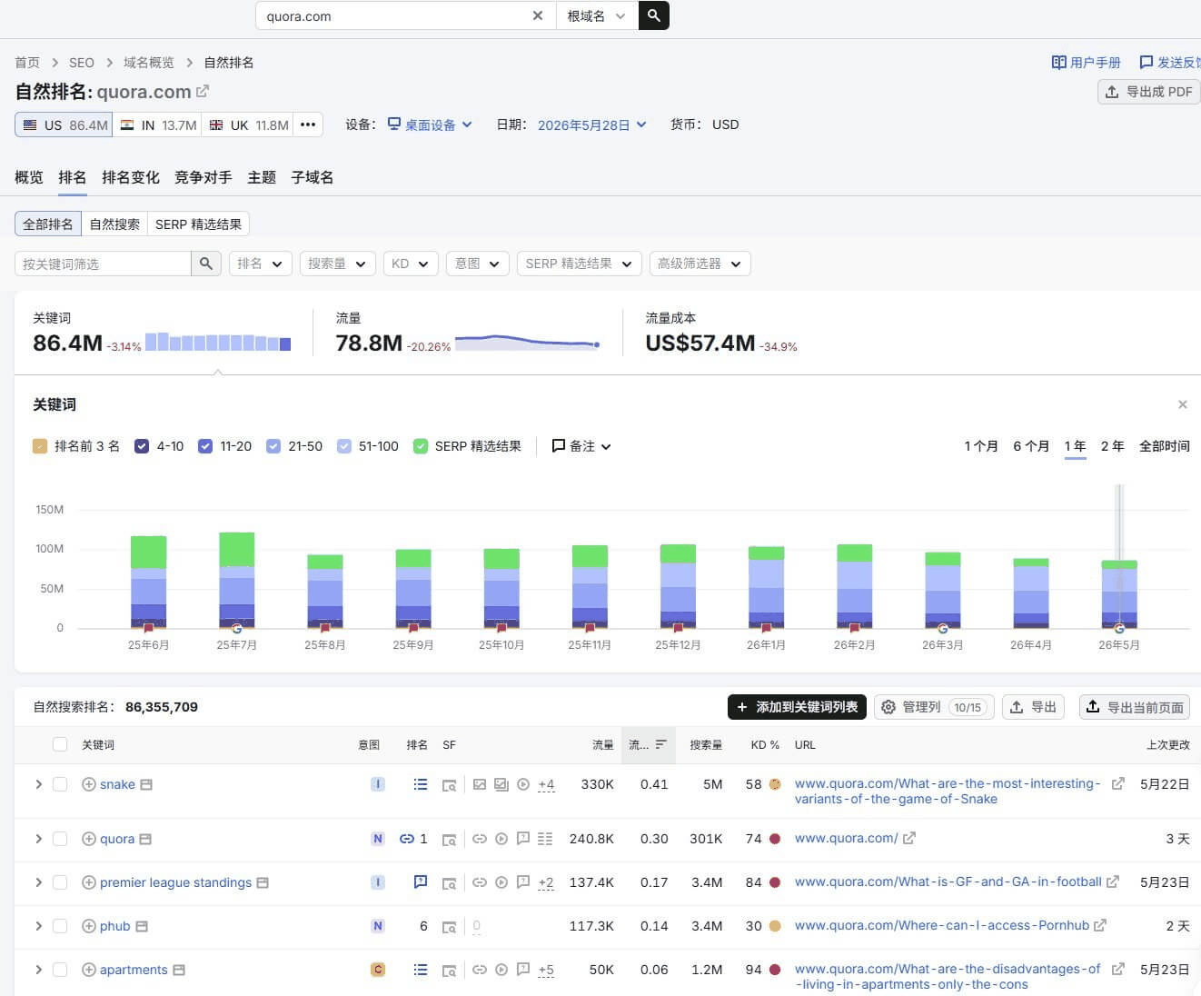 Quora在谷歌的自然排名数据,8640万个关键词在排名,月自然搜索流量7880万