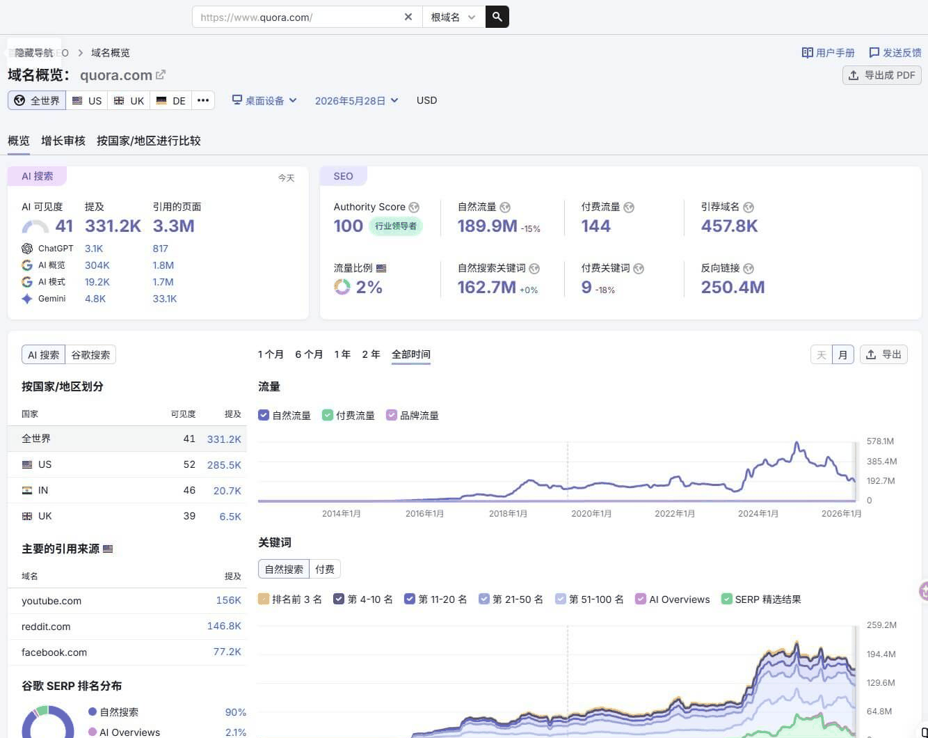 Semrush查询Quora域名流量数据,权重100,月自然流量1.89亿
