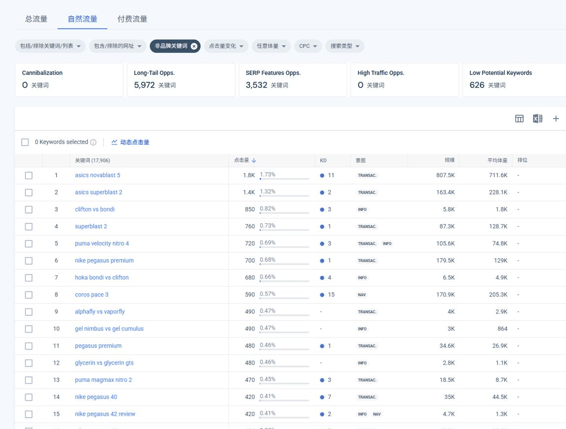 英文独立站案例:跑鞋测评站的Semrush关键词列表,鞋款型号词排名与搜索量