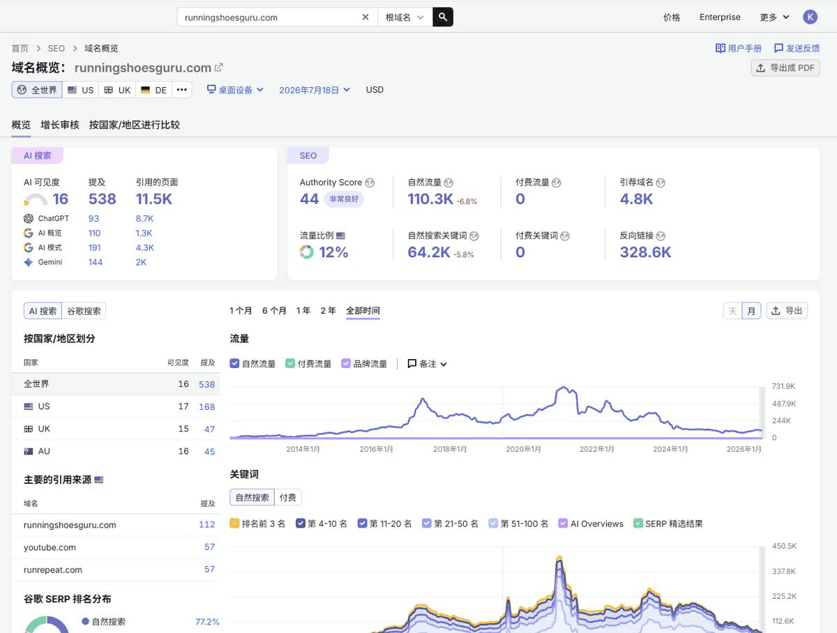 英文独立站案例:跑鞋测评站的Semrush域名概览,自然搜索流量走势曲线