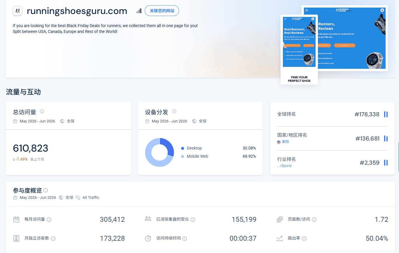 英文独立站案例:跑鞋测评站的SimilarWeb流量概览,月访问量与跳出率数据