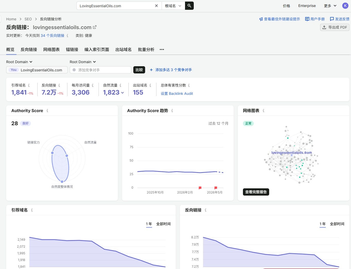 引荐域名一年从2149掉到1841,权重分却稳在28没动
