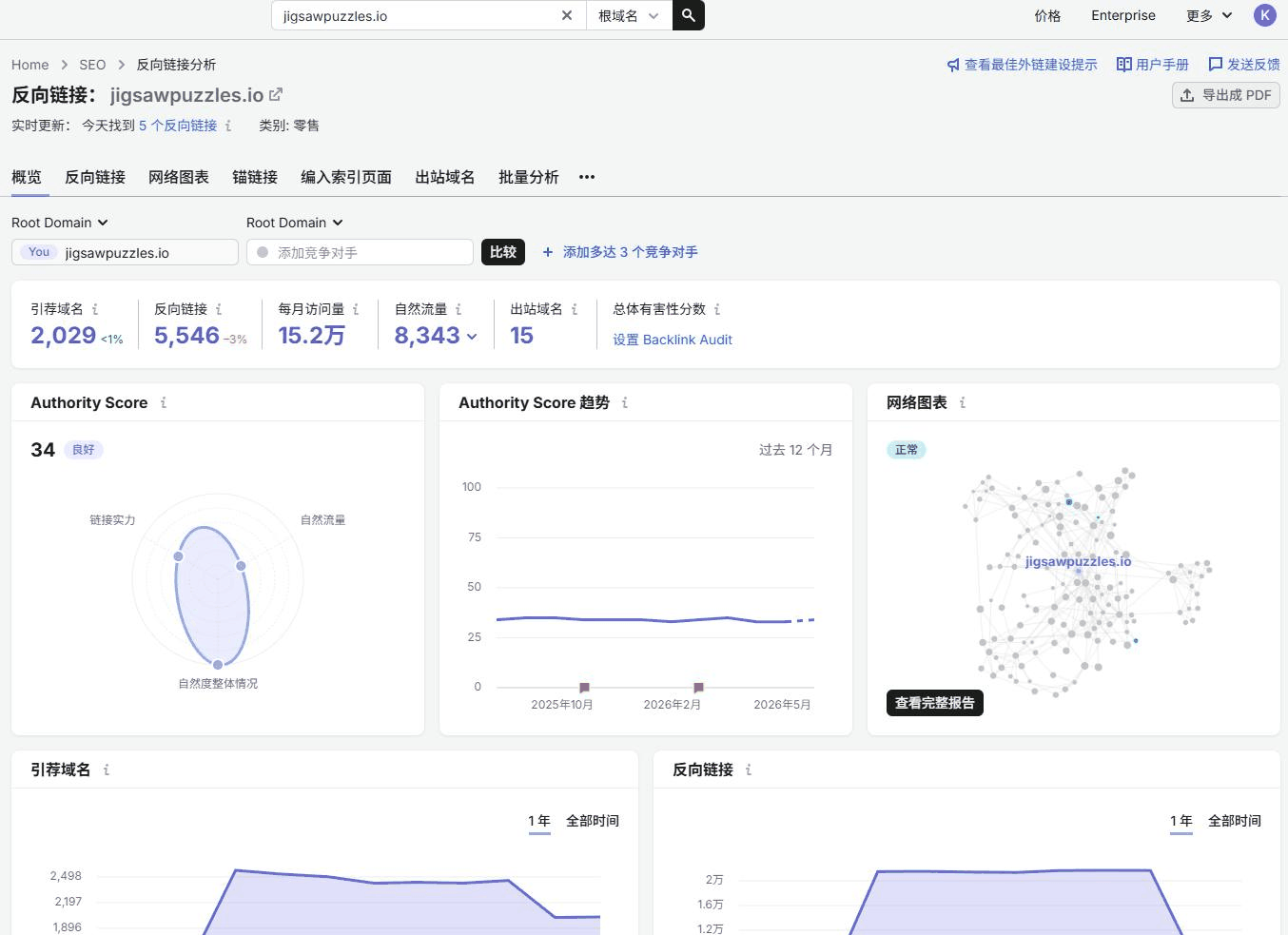 Semrush上jigsawpuzzles.io的反向链接总量趋势：某月份从三千多条暴涨到两万七千条，随后又回落到五千多条