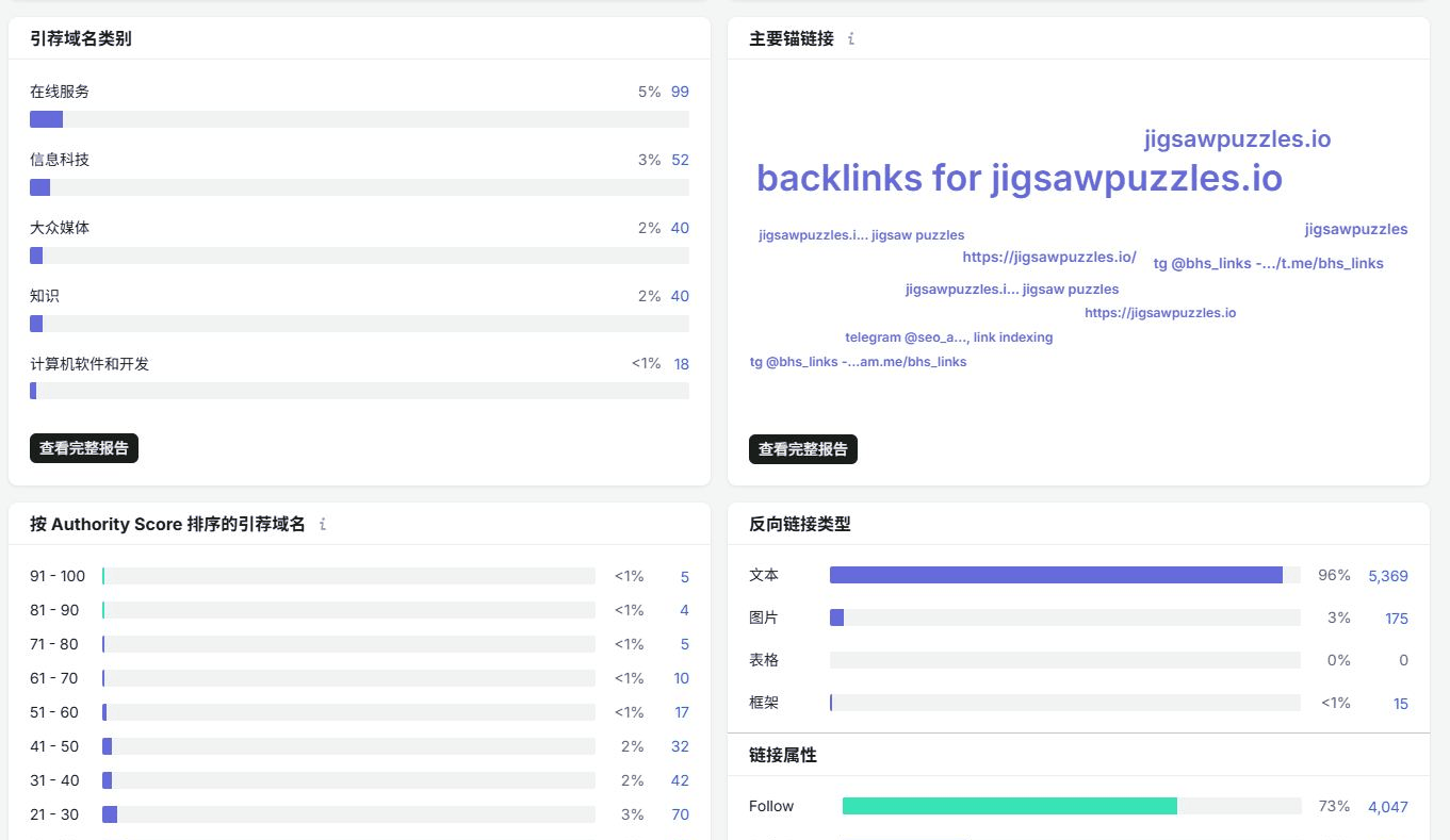 Semrush上jigsawpuzzles.io的引荐域名分布：2029个引荐域名中87%的权重在0到10分区间，属于最低档