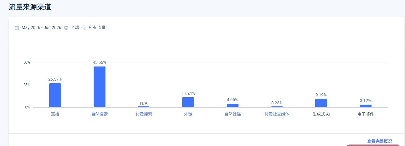 流量来源六条腿:自然搜索45.56%、直接26.57%、外链11.24%、生成式AI 9.19%