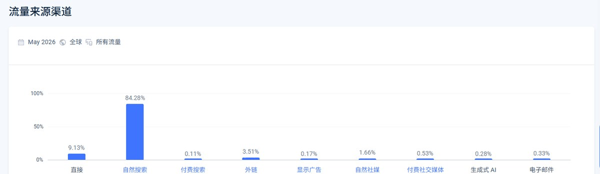 jigsawpuzzles.io的流量来源渠道分布：直接访问74.42%、自然搜索12.07%、自然社媒9.41%，付费流量为零