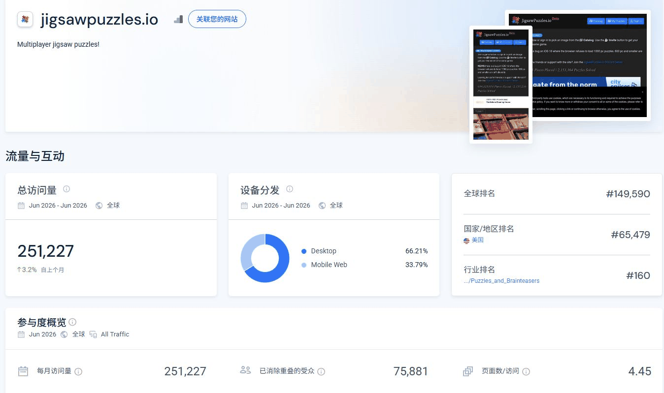 SimilarWeb上jigsawpuzzles.io的流量总览：月访问25.1万环比涨3.2%，独立访客8.7万，每次访问4.45页，平均停留3分11秒，跳出率36.87%