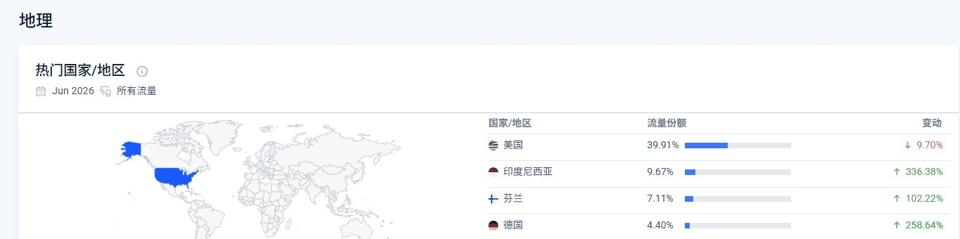 jigsawpuzzles.io的热门国家地区分布：美国39.91%、印度尼西亚9.67%涨336%、芬兰7.11%涨102%、德国4.40%涨258%、荷兰3.90%