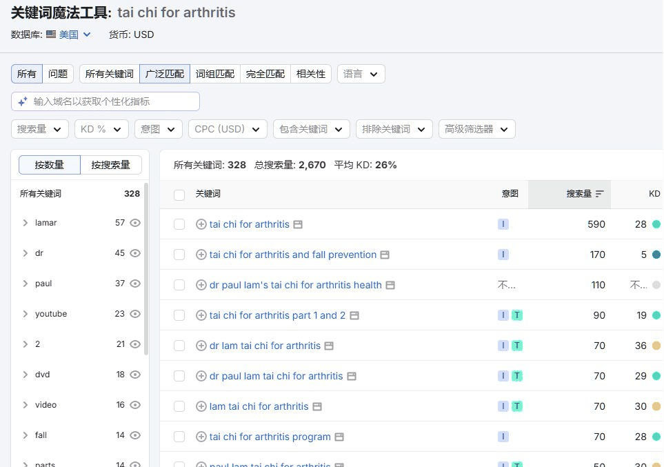 关节炎方向的长尾词和各自的搜索量,一共328个关键词,加起来月搜索量2670,平均难度26