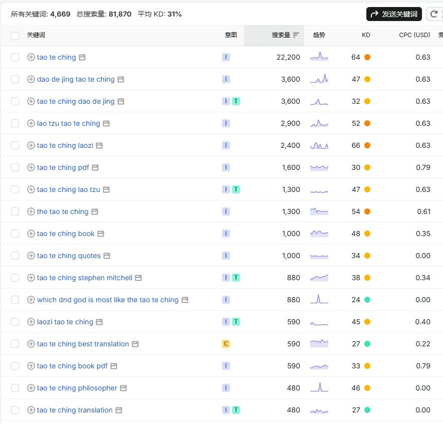 道德经相关英文词的搜索量列表