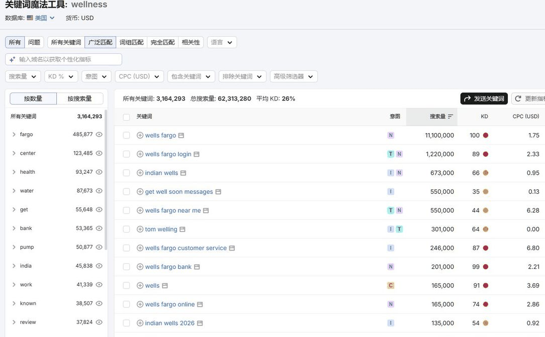 关键词工具查询wellness相关词，整个词族月搜索量是千万级别